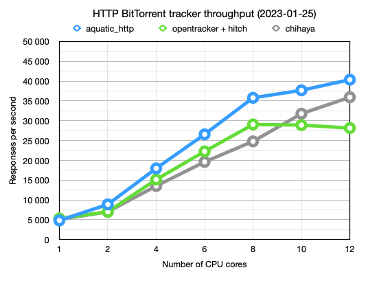 HTTP BitTorrent tracker throughput comparison