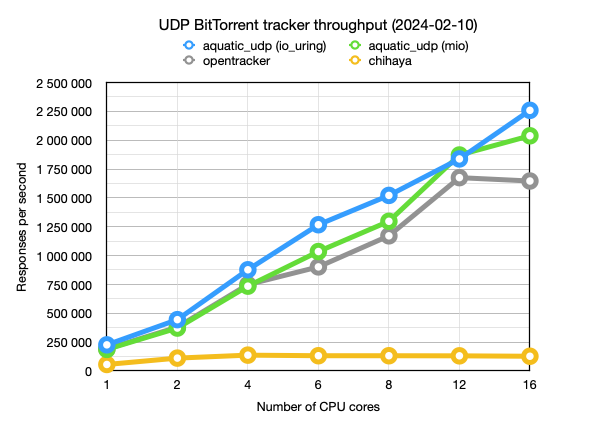 UDP BitTorrent tracker throughput