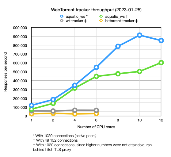 WebTorrent tracker throughput comparison